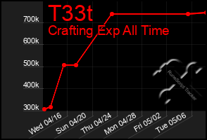 Total Graph of T33t