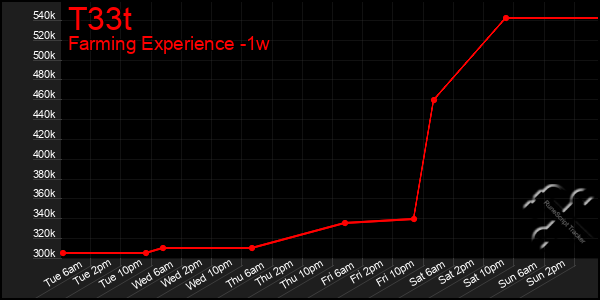 Last 7 Days Graph of T33t