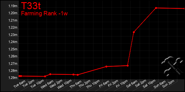 Last 7 Days Graph of T33t