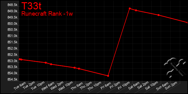 Last 7 Days Graph of T33t