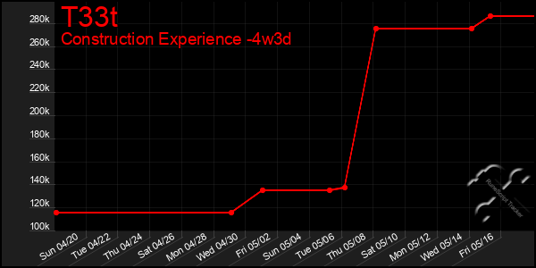 Last 31 Days Graph of T33t