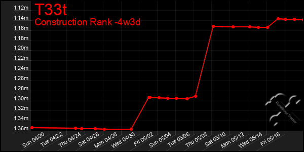 Last 31 Days Graph of T33t