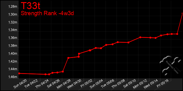 Last 31 Days Graph of T33t