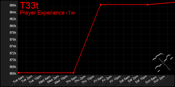 Last 7 Days Graph of T33t