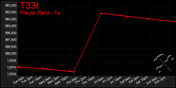 Last 7 Days Graph of T33t