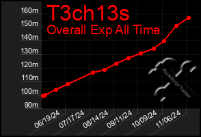 Total Graph of T3ch13s