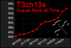 Total Graph of T3ch13s