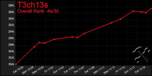 Last 31 Days Graph of T3ch13s