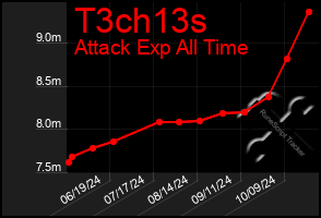 Total Graph of T3ch13s