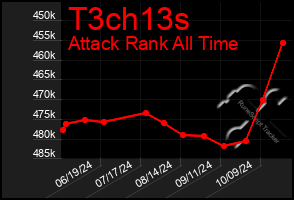 Total Graph of T3ch13s