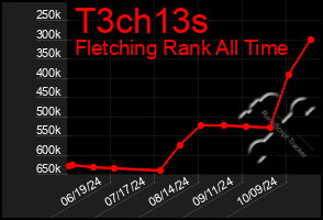 Total Graph of T3ch13s