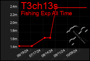 Total Graph of T3ch13s