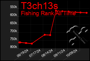 Total Graph of T3ch13s