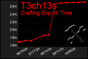 Total Graph of T3ch13s