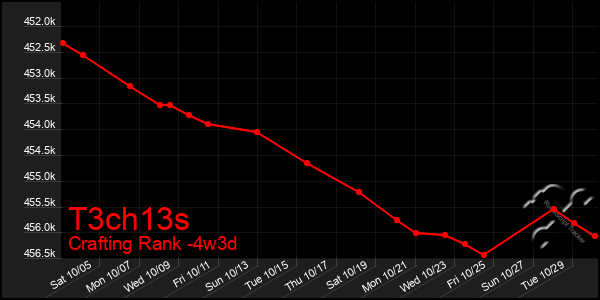 Last 31 Days Graph of T3ch13s