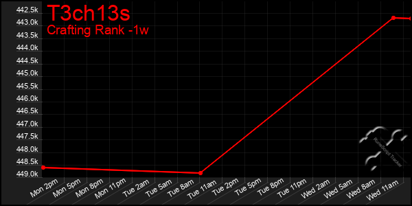 Last 7 Days Graph of T3ch13s