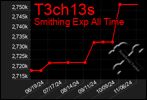 Total Graph of T3ch13s