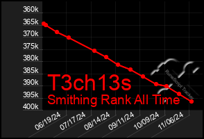 Total Graph of T3ch13s