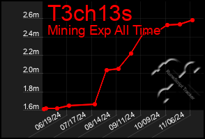 Total Graph of T3ch13s