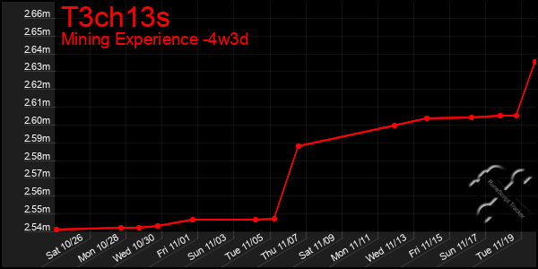 Last 31 Days Graph of T3ch13s