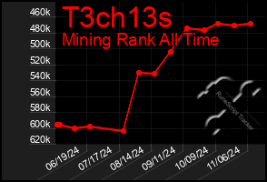 Total Graph of T3ch13s