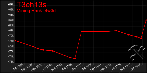 Last 31 Days Graph of T3ch13s