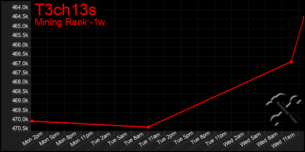 Last 7 Days Graph of T3ch13s