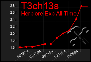 Total Graph of T3ch13s