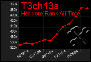 Total Graph of T3ch13s