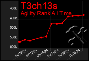 Total Graph of T3ch13s