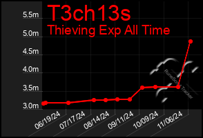 Total Graph of T3ch13s