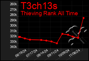 Total Graph of T3ch13s