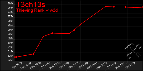 Last 31 Days Graph of T3ch13s