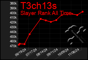 Total Graph of T3ch13s