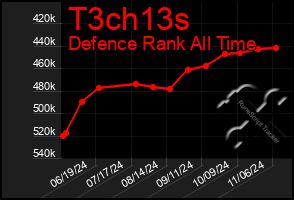 Total Graph of T3ch13s