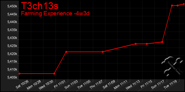 Last 31 Days Graph of T3ch13s