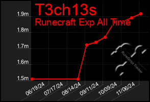 Total Graph of T3ch13s