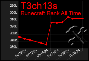 Total Graph of T3ch13s