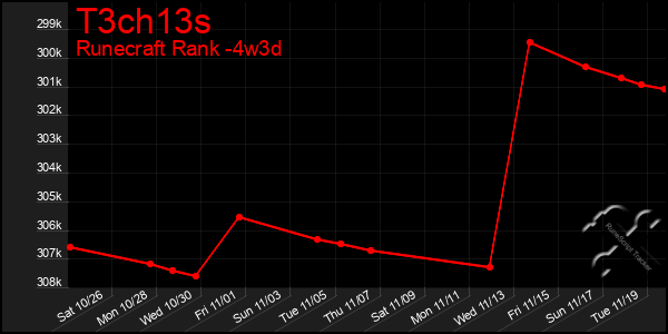 Last 31 Days Graph of T3ch13s