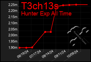 Total Graph of T3ch13s