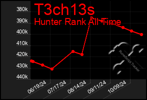 Total Graph of T3ch13s