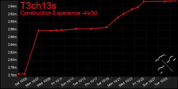 Last 31 Days Graph of T3ch13s