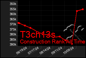 Total Graph of T3ch13s