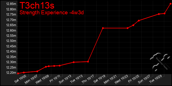 Last 31 Days Graph of T3ch13s