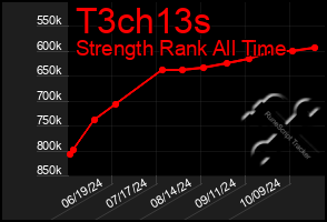 Total Graph of T3ch13s