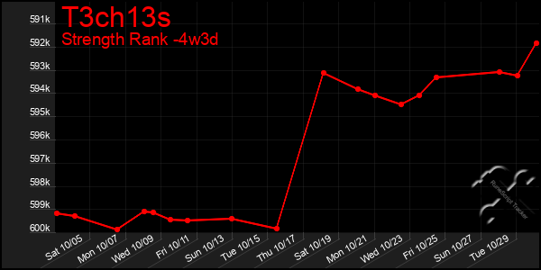 Last 31 Days Graph of T3ch13s