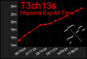 Total Graph of T3ch13s