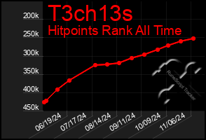 Total Graph of T3ch13s