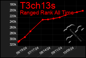 Total Graph of T3ch13s