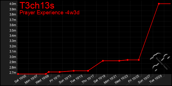 Last 31 Days Graph of T3ch13s